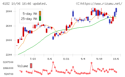 三菱ガス化学チャート