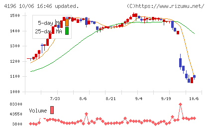 ネオマーケティングチャート
