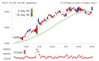住友ベークライトチャート