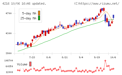 旭有機材チャート
