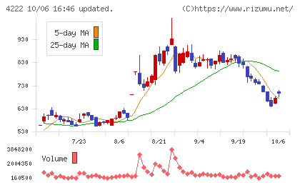 児玉化学工業チャート