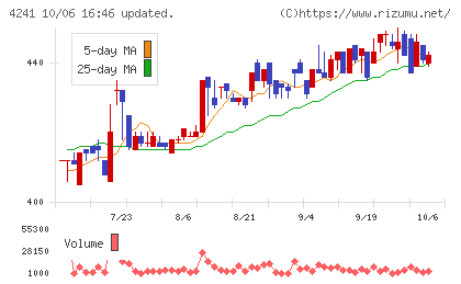 アテクトチャート
