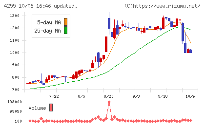 ＴＨＥＣＯＯチャート