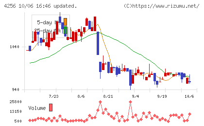 サインドチャート