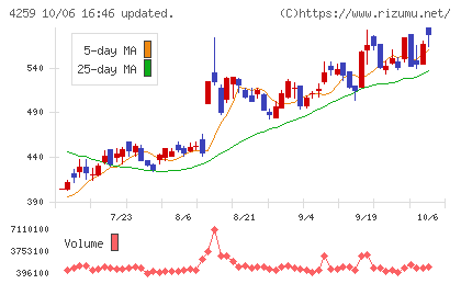 エクサウィザーズチャート