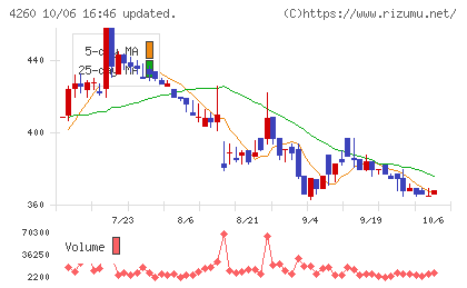 ハイブリッドテクノロジーズチャート