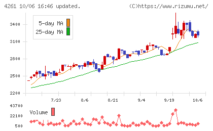 アジアクエストチャート