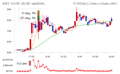 サスメドチャート