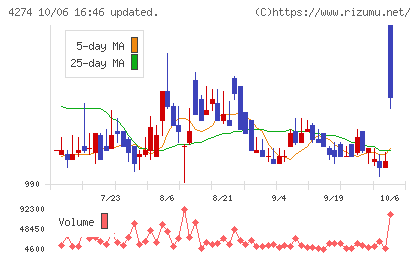 細谷火工チャート