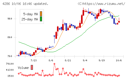 ＣＬホールディングスチャート