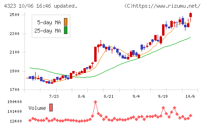 日本システム技術チャート