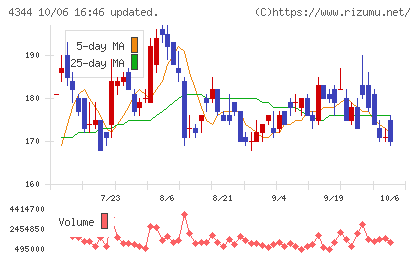 ソースネクストチャート