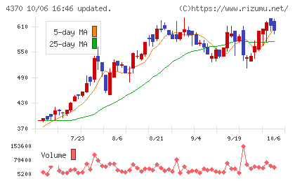 モビルスチャート