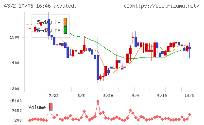 ユミルリンクチャート
