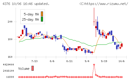 くふうカンパニーホールディングスチャート