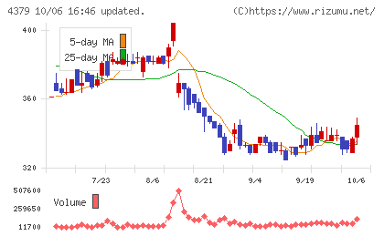 Ｐｈｏｔｏｓｙｎｔｈチャート