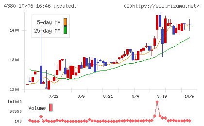 Ｍマートチャート