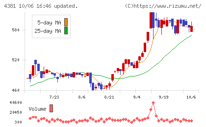 ビープラッツチャート