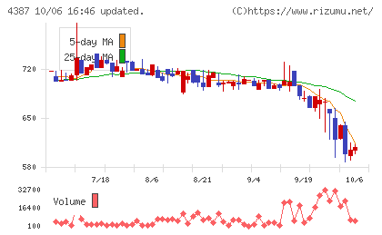 ＺＵＵチャート