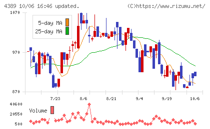 プロパティデータバンクチャート