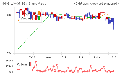 東邦化学工業チャート