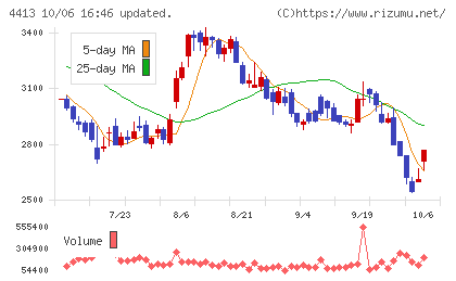 ボードルアチャート