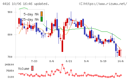 Ｔｒｕｅ　Ｄａｔａチャート