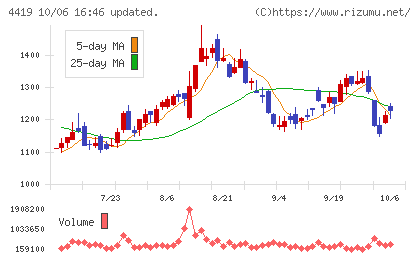 Finatextホールディングスチャート
