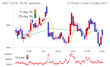 イーソルチャート