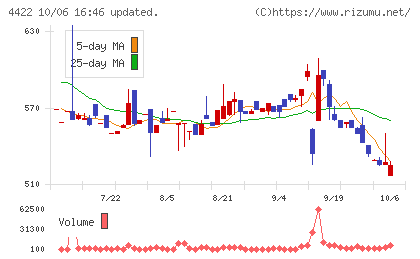 ＶＡＬＵＥＮＥＸチャート