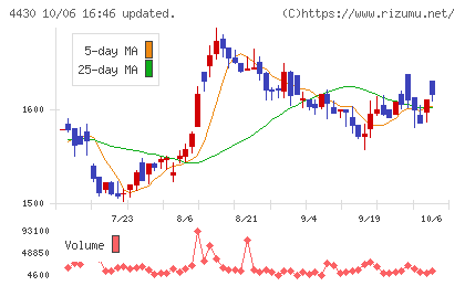 東海ソフトチャート
