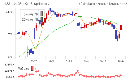 ヒト・コミュニケーションズ・ホールディングスチャート