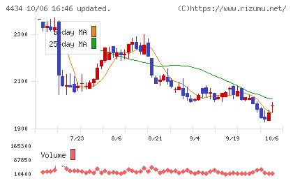 サーバーワークスチャート
