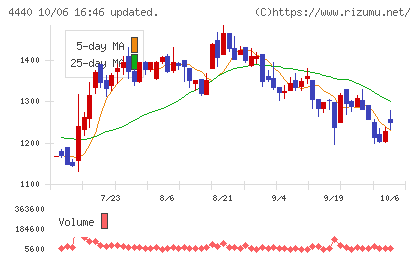 ヴィッツチャート