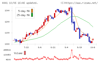 トビラシステムズチャート