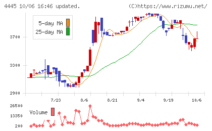リビン・テクノロジーズチャート