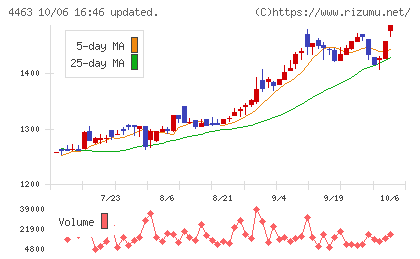 日華化学チャート