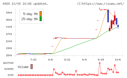 ソフト99コーポレーションチャート