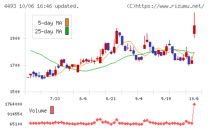 サイバーセキュリティクラウドチャート