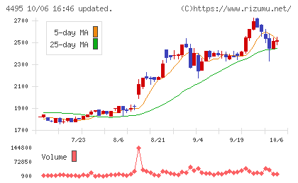 アイキューブドシステムズチャート