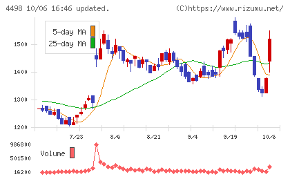 サイバートラストチャート