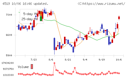 中外製薬チャート