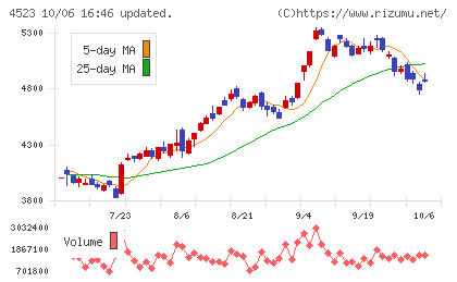 エーザイチャート