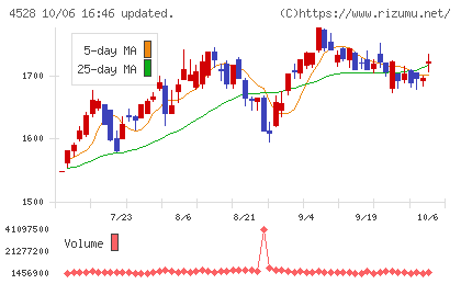 小野薬品工業チャート