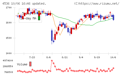 参天製薬チャート