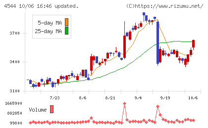 H.U.グループホールディングスチャート