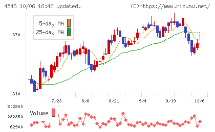 生化学工業チャート