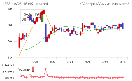 ＪＣＲファーマチャート