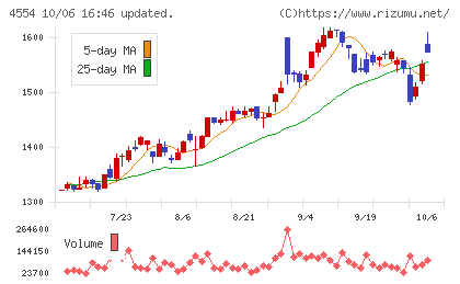 富士製薬工業チャート