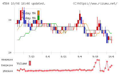 オンコセラピー・サイエンスチャート